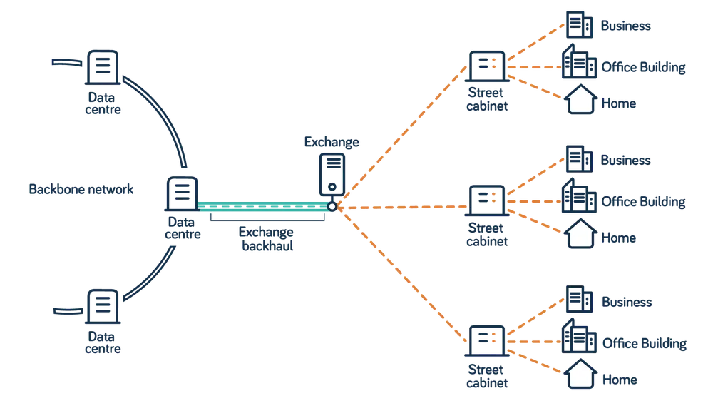 What is backhaul in networking? - Neos Networks